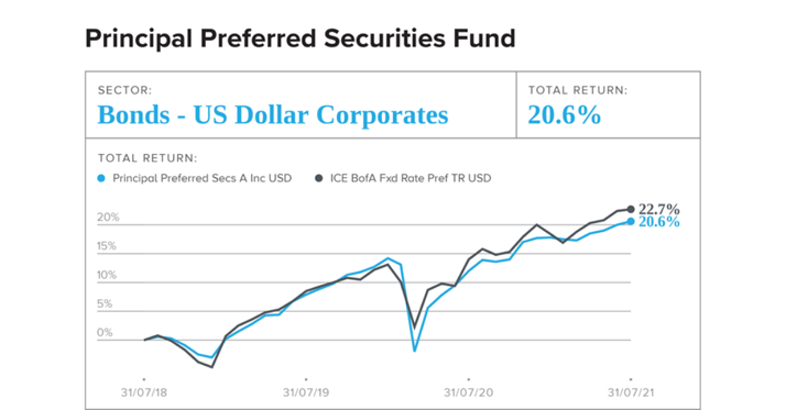 Principal Preferred Securities Fund