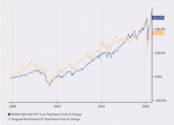 Property vs Stocks