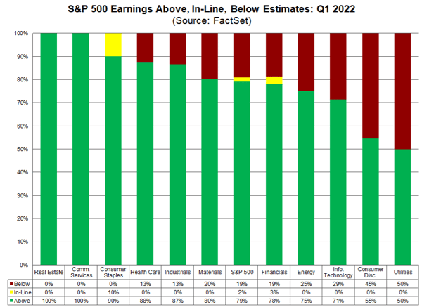 S&P earnings Q1 2022