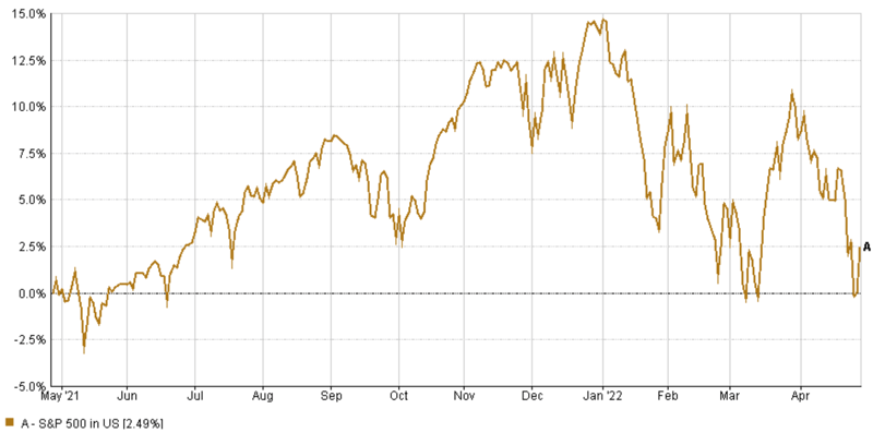 S&P 12 months Q1 2022