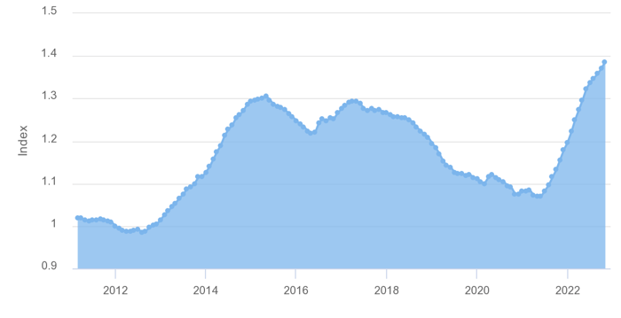 Residential Sales Price Index Dubai