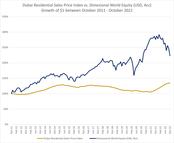 Residential sales index vs DFA world equity
