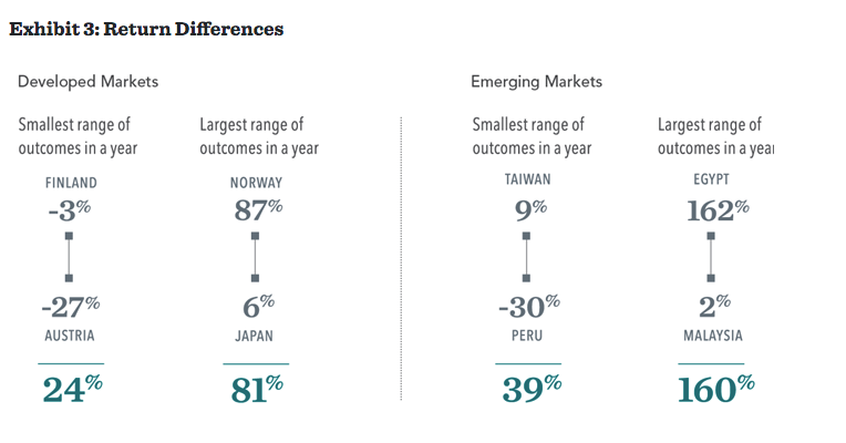 Return differences