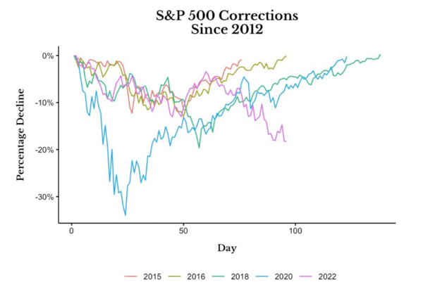 S&P 500 corrections since 2012