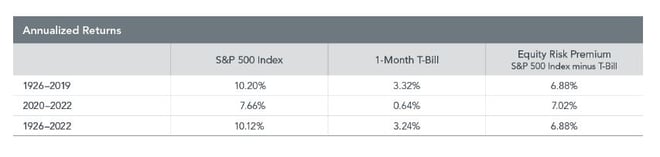 S&P 500 index and US Treasury bills over the last 97 years