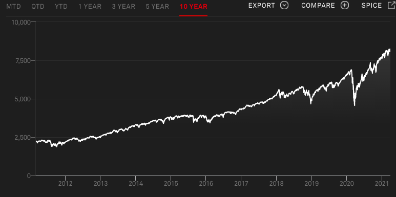 S&P 500 returns over the years