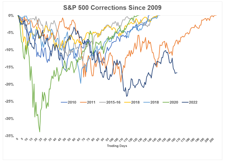 S&P corrections since 2009