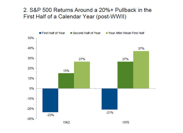 S&P returns after first half year