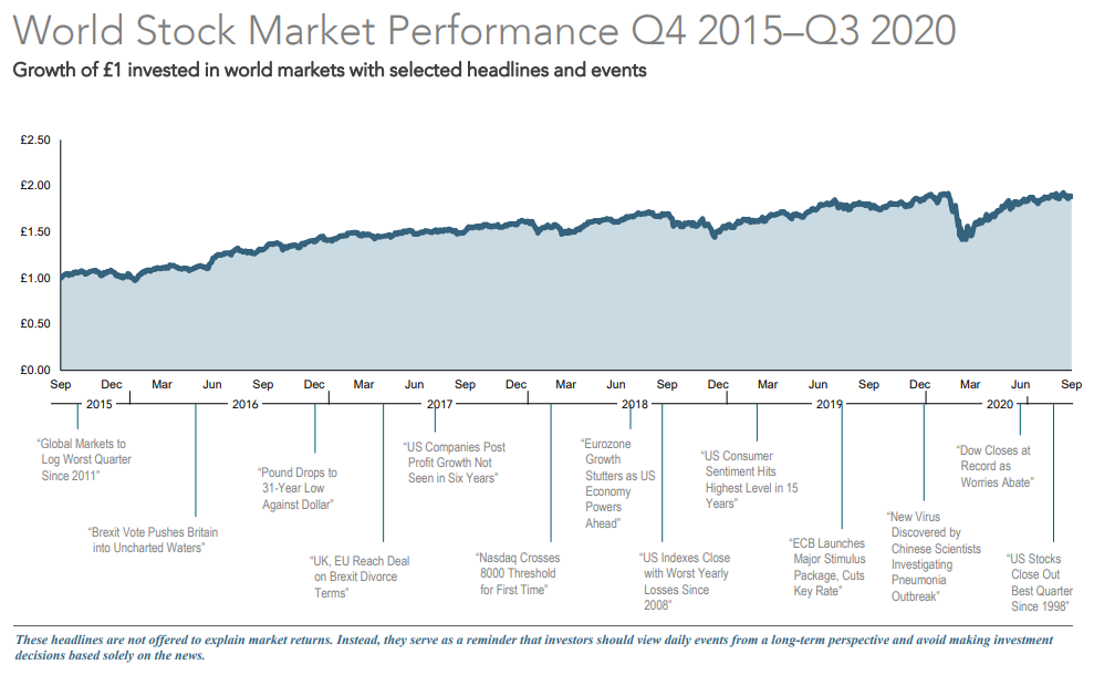 Stock market performance Q4