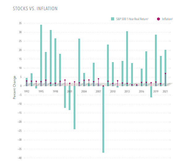 Stocks v inflation