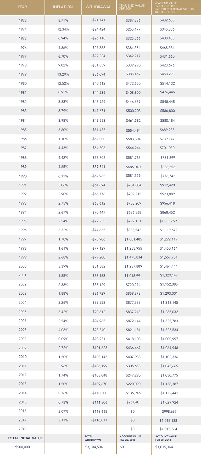 The 4 percent rule in action 1973-2018 Starting Value $500,000-1