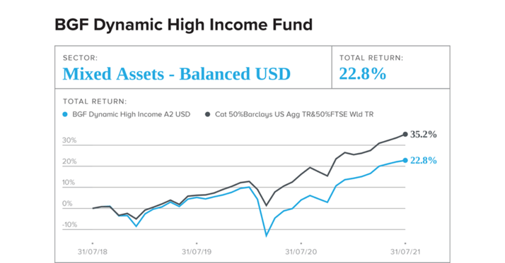 The BGF Dynamic High Income Fund