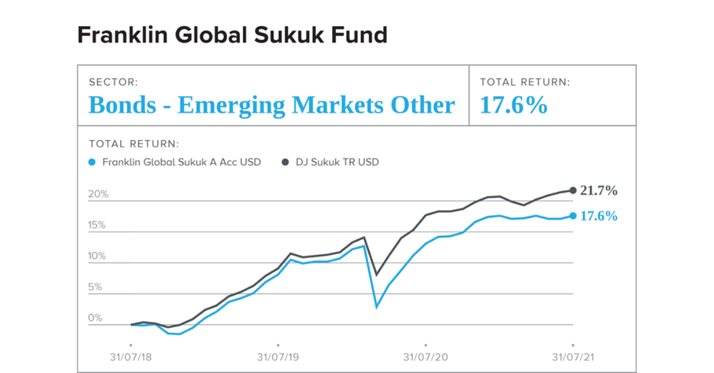 The Franklin Global Sukuk Fund