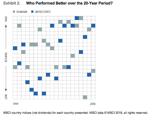 US Denmark performance