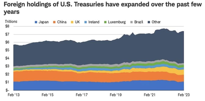 US Treasuries