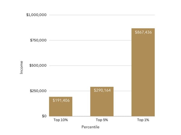 US household income for the top 10%, 5% and 1% (1)