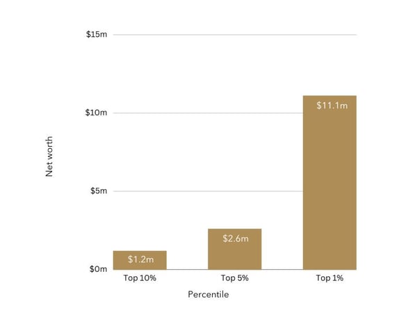 US household net worth for the top 10%, 5% and 1%