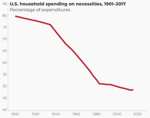 US household spending on necessities