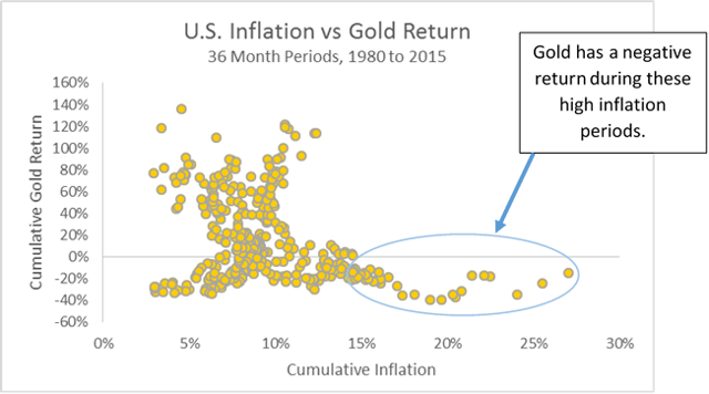 US inflation vs gold return