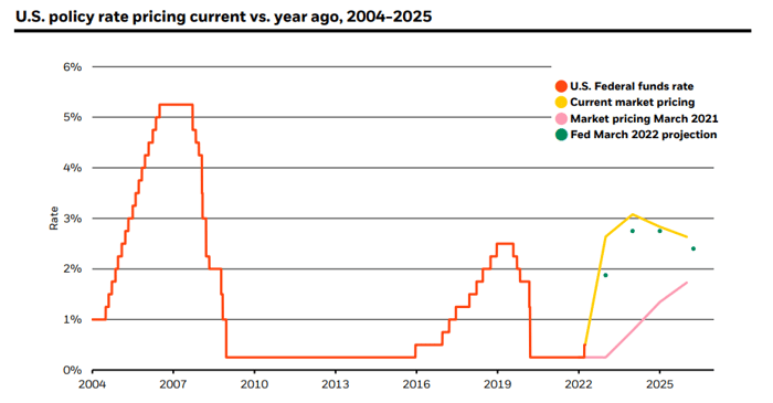 US policy rate pricing