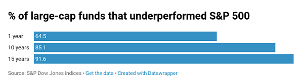 Underperformance S&P-1