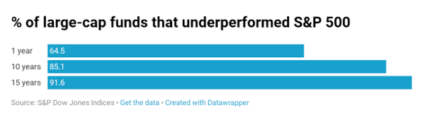 Underperformance S&P