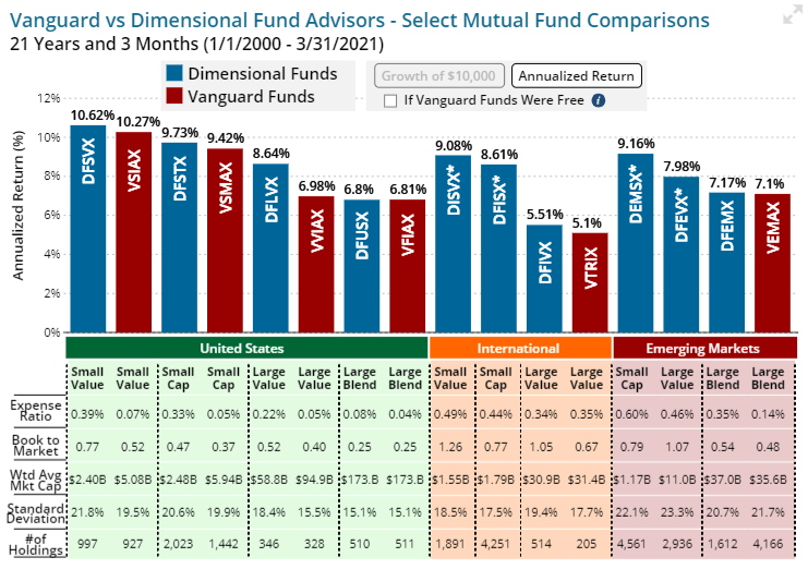 Vanguard vs Dimensional annual returns graph