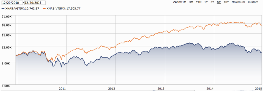 Vanguards_U.S._Total_Stock_Market_Index_vs._Vanguards_International_Stock_Market_Index.png