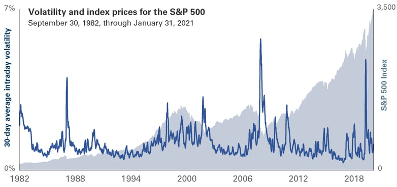 Volatility and index prices for the S&P 500