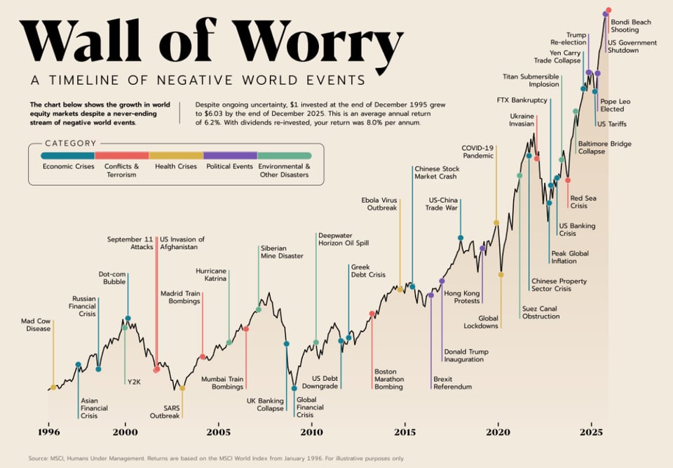 Wall of Worry