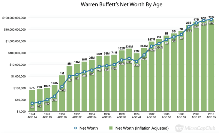 Warren Buffett's Net Worth by Age