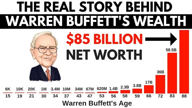 Warren Buffett's net worth over time