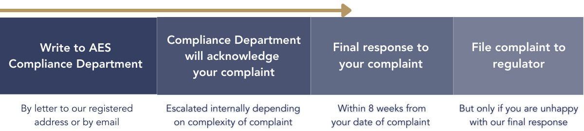 Wealth complaint flow chart