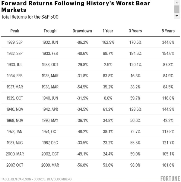 Wealth of common sense bear market returns