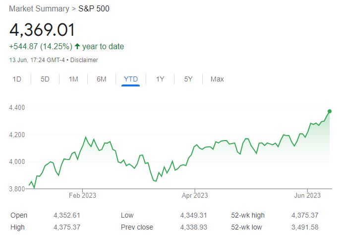 YTD S&P 500