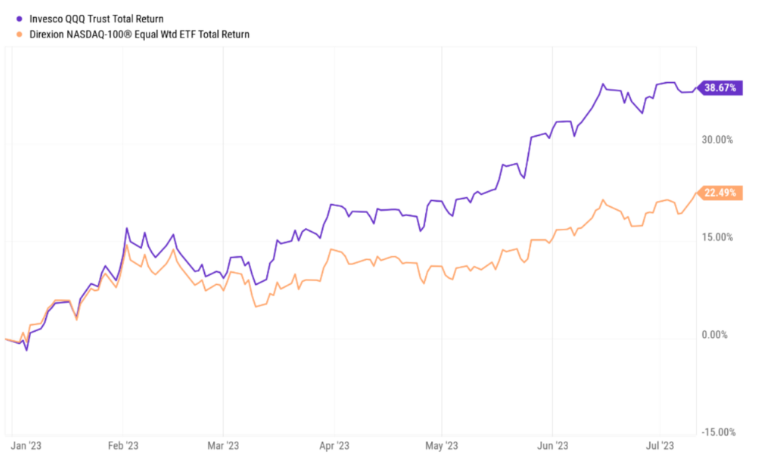 YTD returns of $QQQ