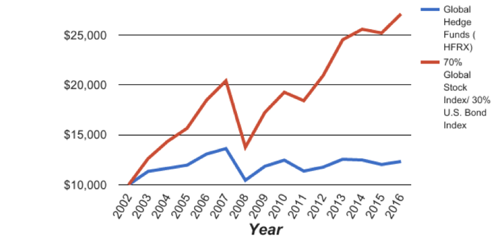 badly performing hedge funds