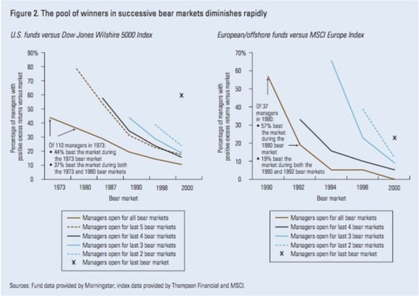 The pool of winners in successive bear markets diminishes rapidly