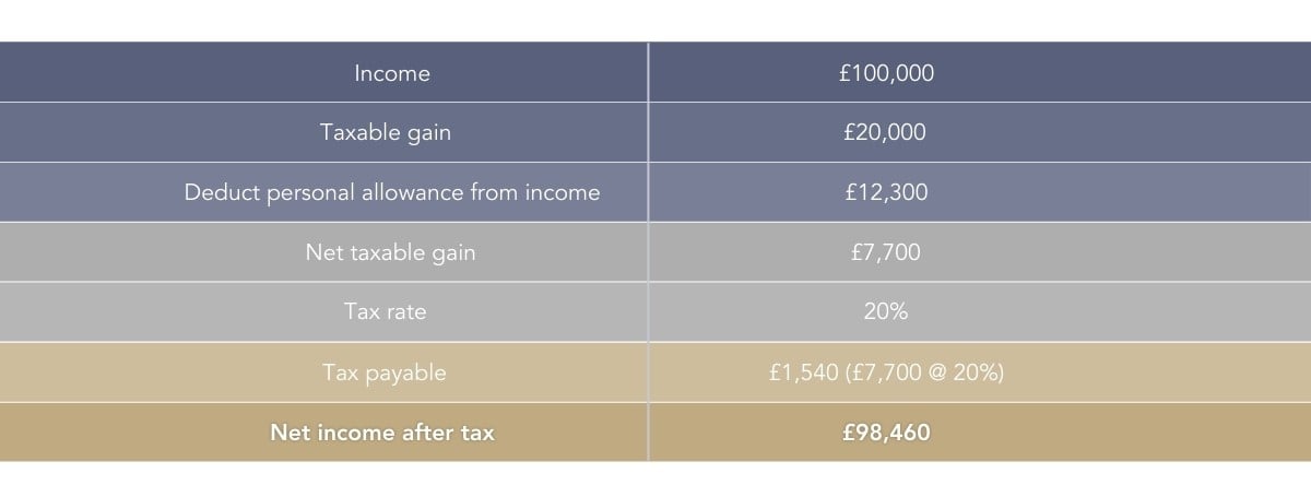 capital gains tax upon an investment portfolio