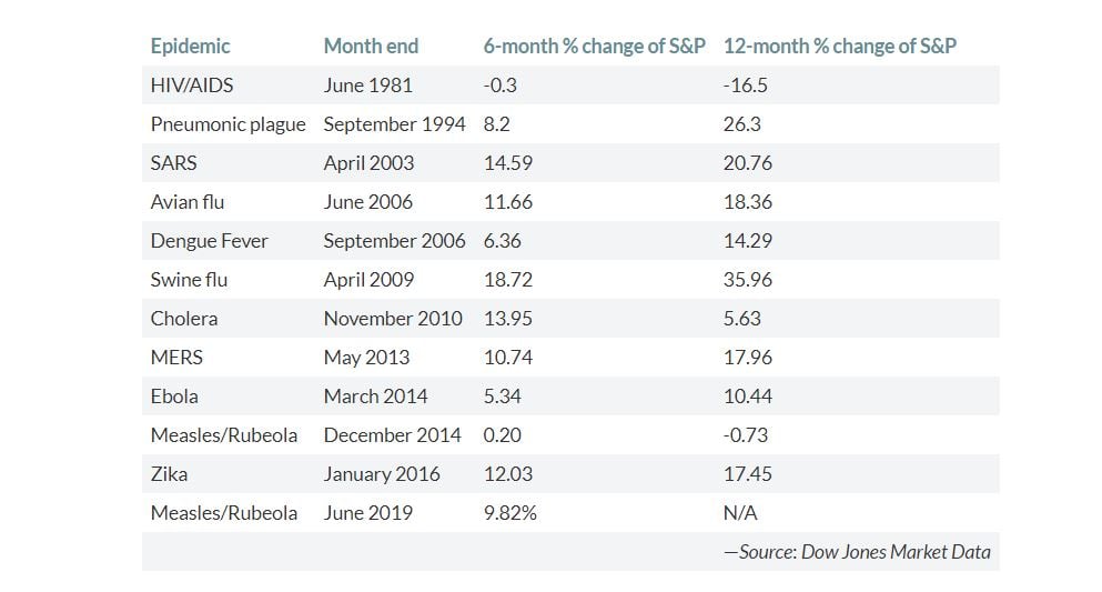 disease and stock market