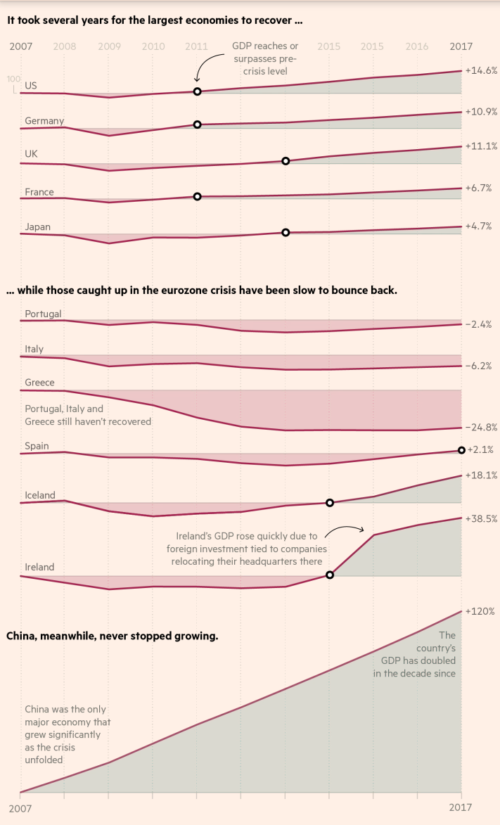 economic recovery