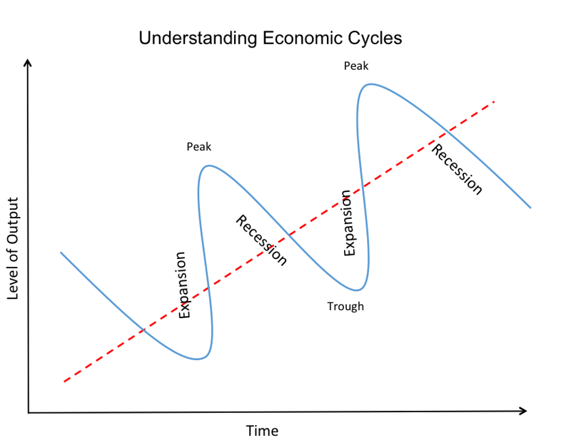 economic-cycles