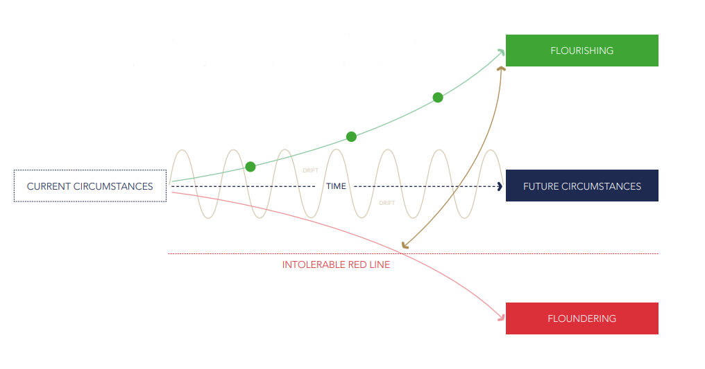 futures model
