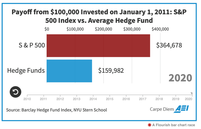 hedgefunds vs s&p