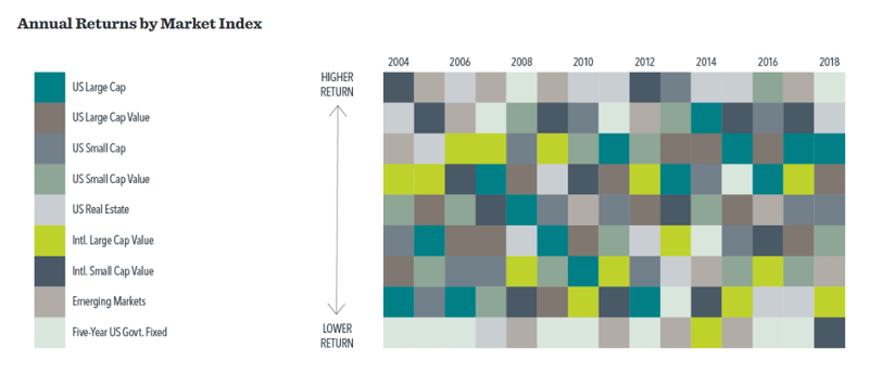 Annual returns by market index