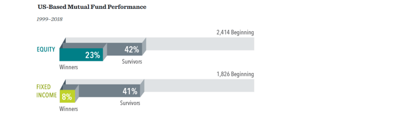 US-based mutual fund performance