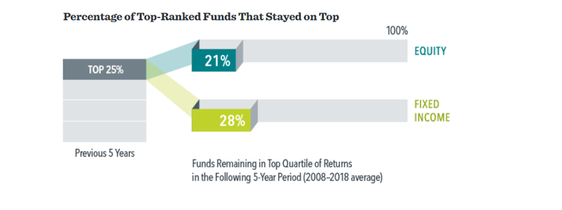 Percentage of top-ranked funds that stayed on top