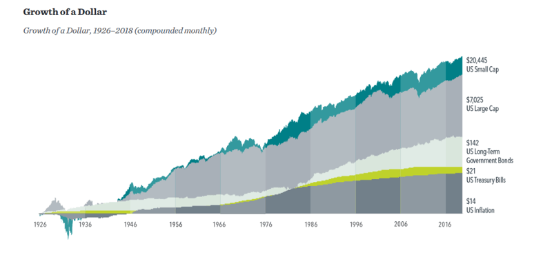 Growth of a dollar