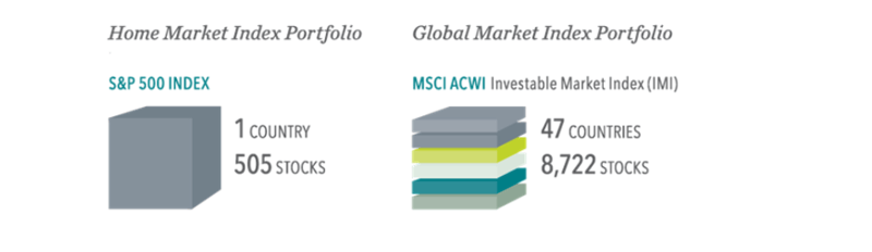 Home vs global market index portfolio