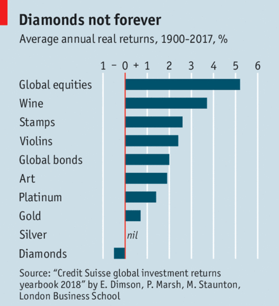 Collectible items average annual return